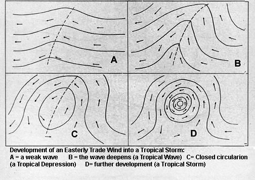 Formation wave forms
